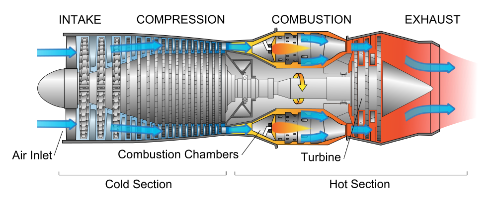 Turbojet engine diagram